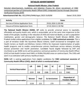 UP NHM CHO Recruitment 2024, सामुदायिक स्वास्थ्य अधिकारी 5582 पदों पर भर्ती आवेदन शुरू